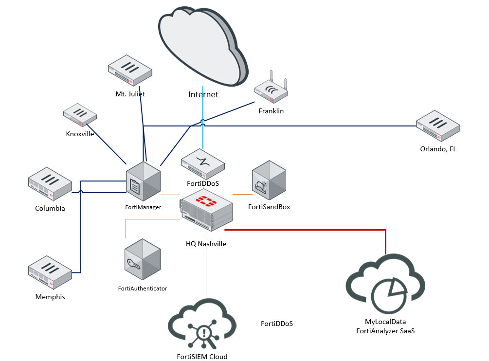 network services network services