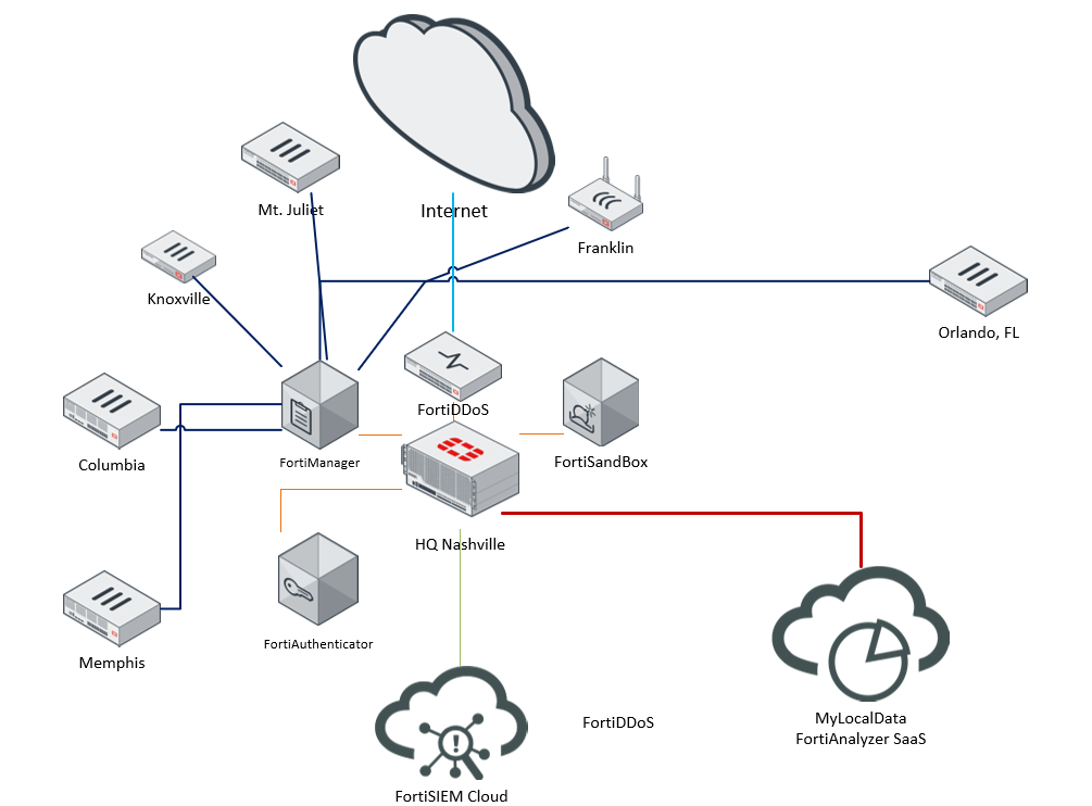 network services